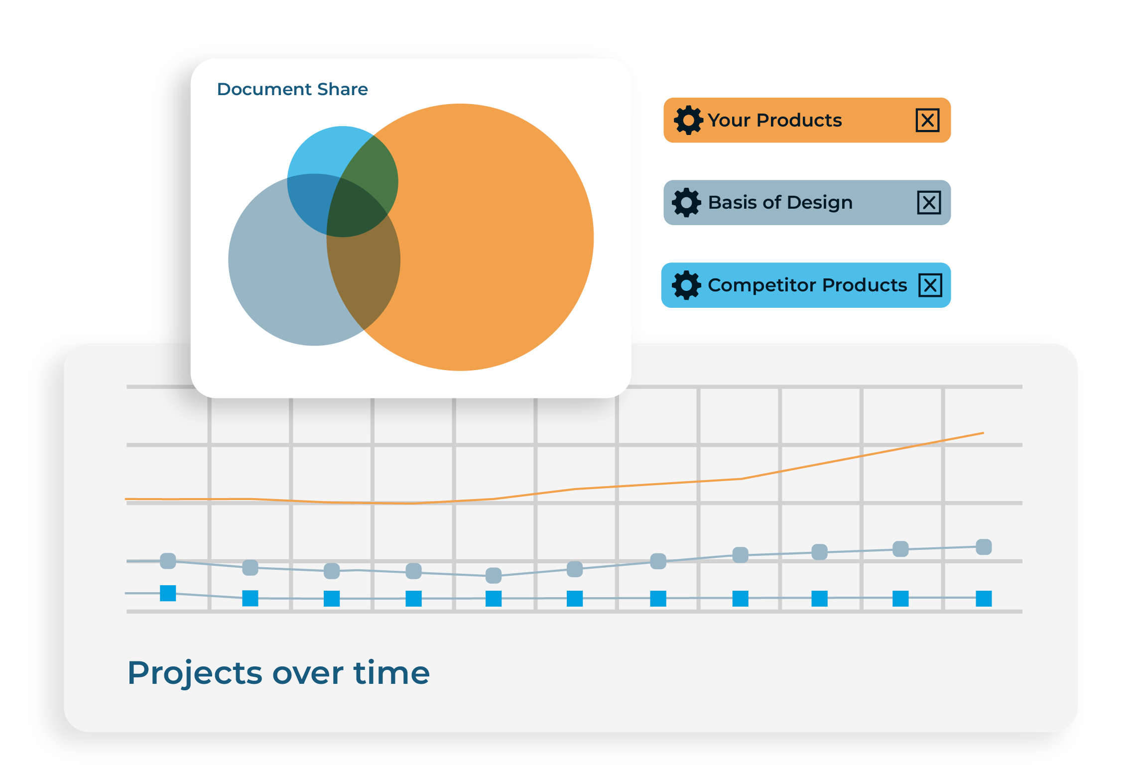 Comparison of product impact on project growth over time in a line chart, highlighting increased project creation versus competitors, with a circle graph illustrating document share insights.