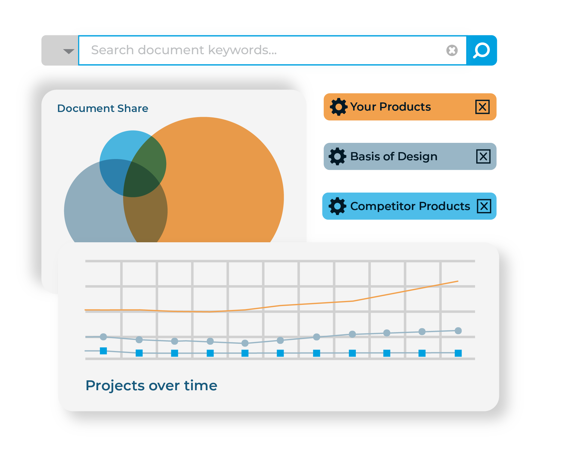 Comparison of product impact on project growth over time in a line chart, highlighting increased project creation versus competitors, with a circle graph illustrating document share insights.